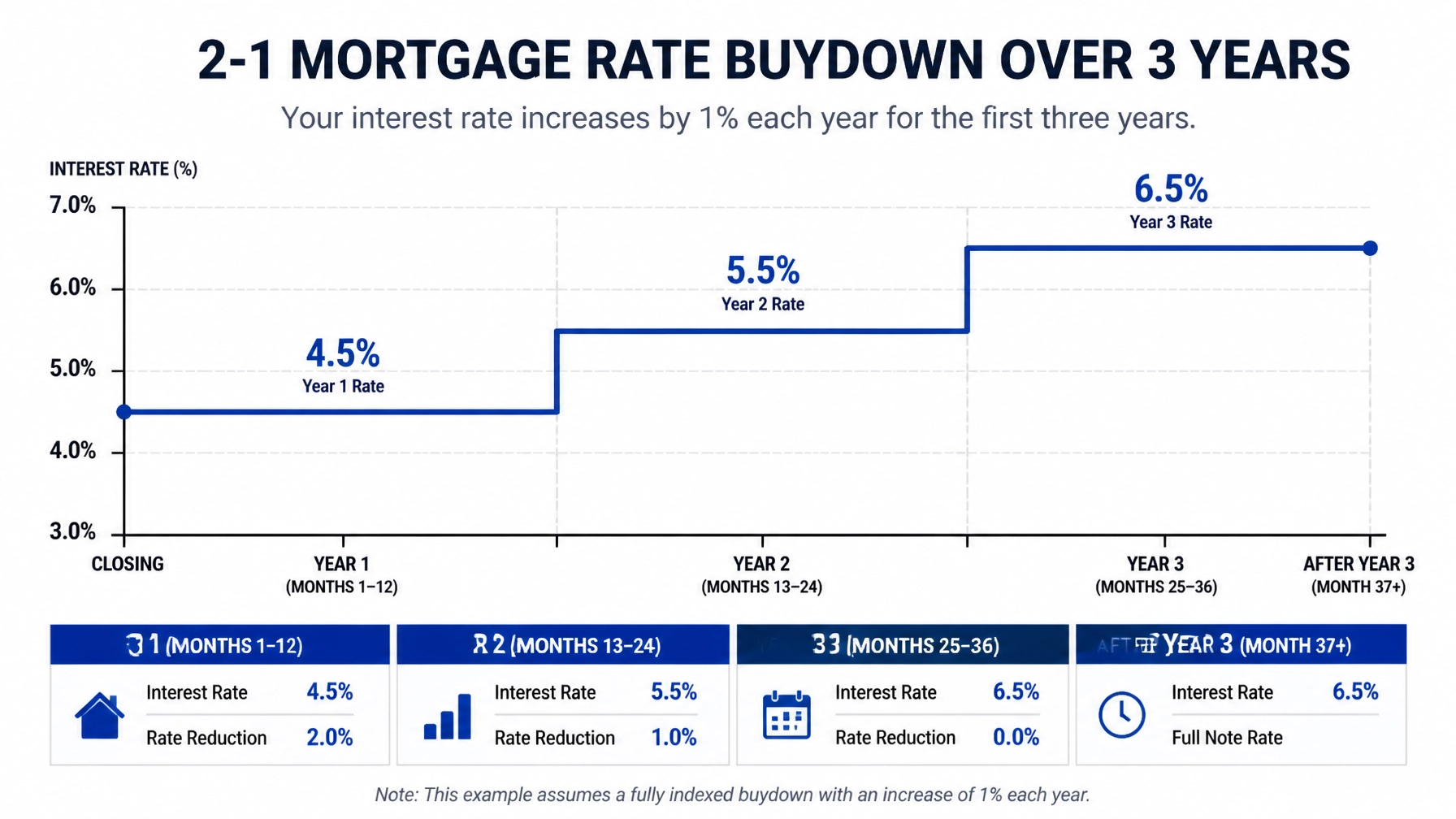 A visual breakdown showing how a 2-1 mortgage rate buydown works over the first three years of a loan.