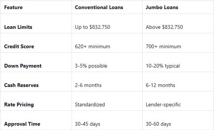 A comparison chart showing conventional loans versus jumbo loans, including differences in loan limits, credit score, down payment, cash reserves, rates, and approval time