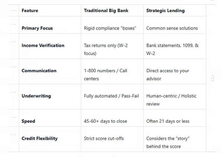 A comparison chart showing differences between a traditional big bank and strategic lending, highlighting factors like income verification, communication, underwriting, speed, and credit flexibility.