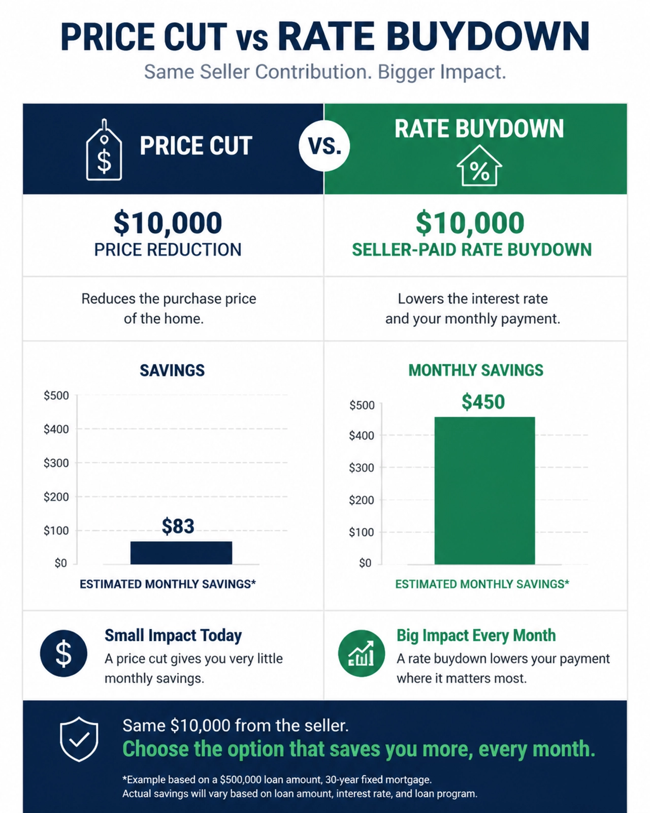 Price cut vs. rate buydown comparison showing greater monthly savings with a seller-paid mortgage rate buydown.