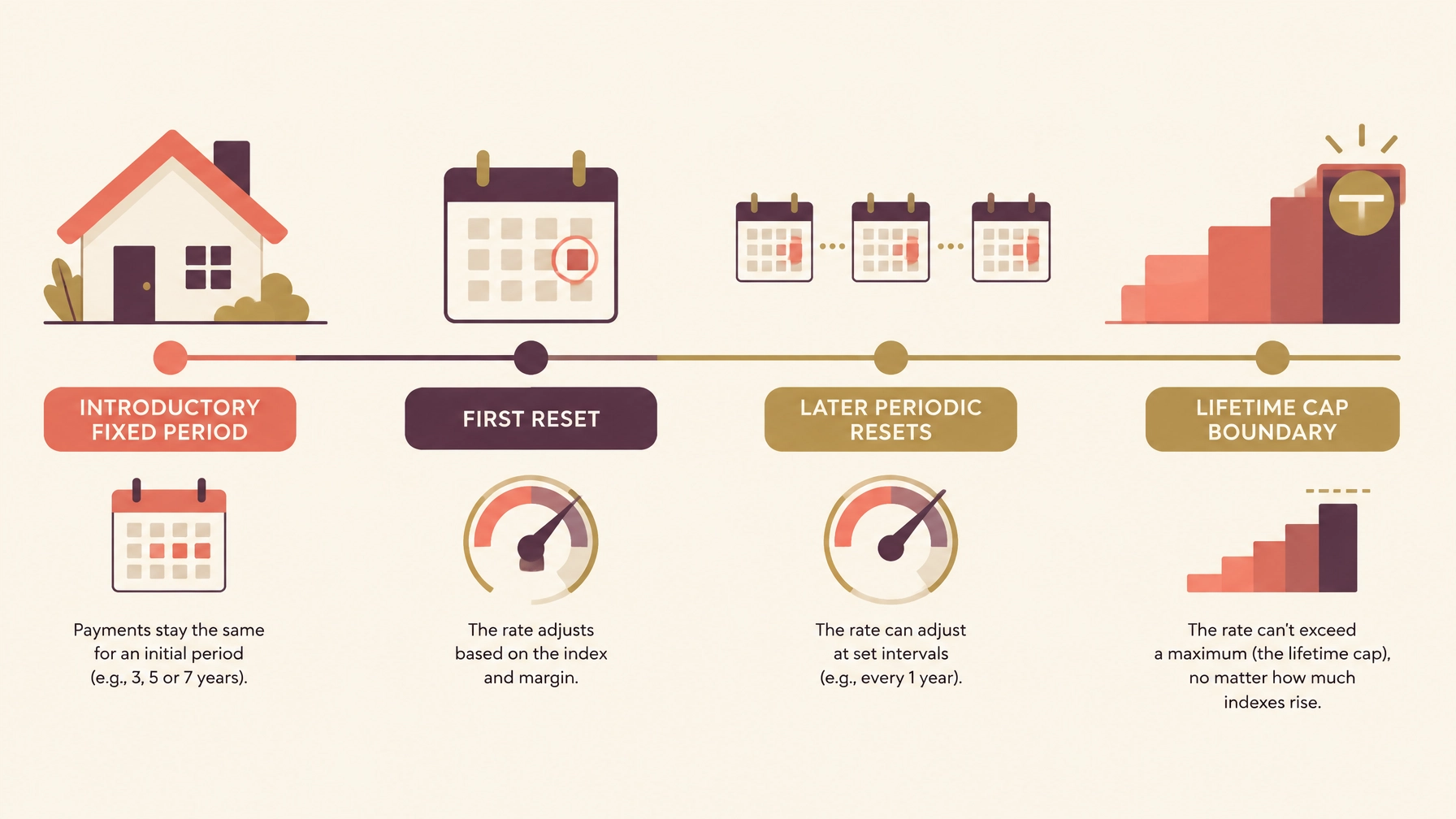 Adjustable-rate mortgage timeline showing the introductory fixed period, first rate adjustment, periodic rate resets, and lifetime interest rate cap.