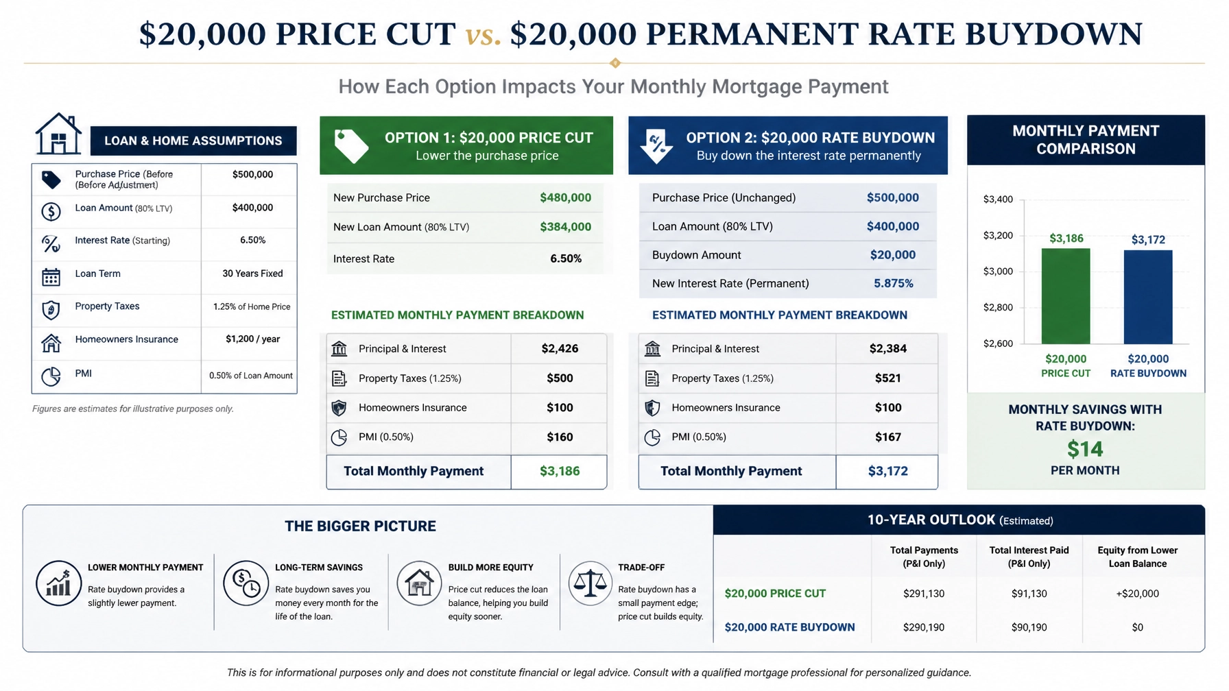 Infographic comparing a $20,000 home price reduction versus a $20,000 permanent mortgage rate buydown, highlighting monthly payment differences, long-term savings, and home equity impacts.