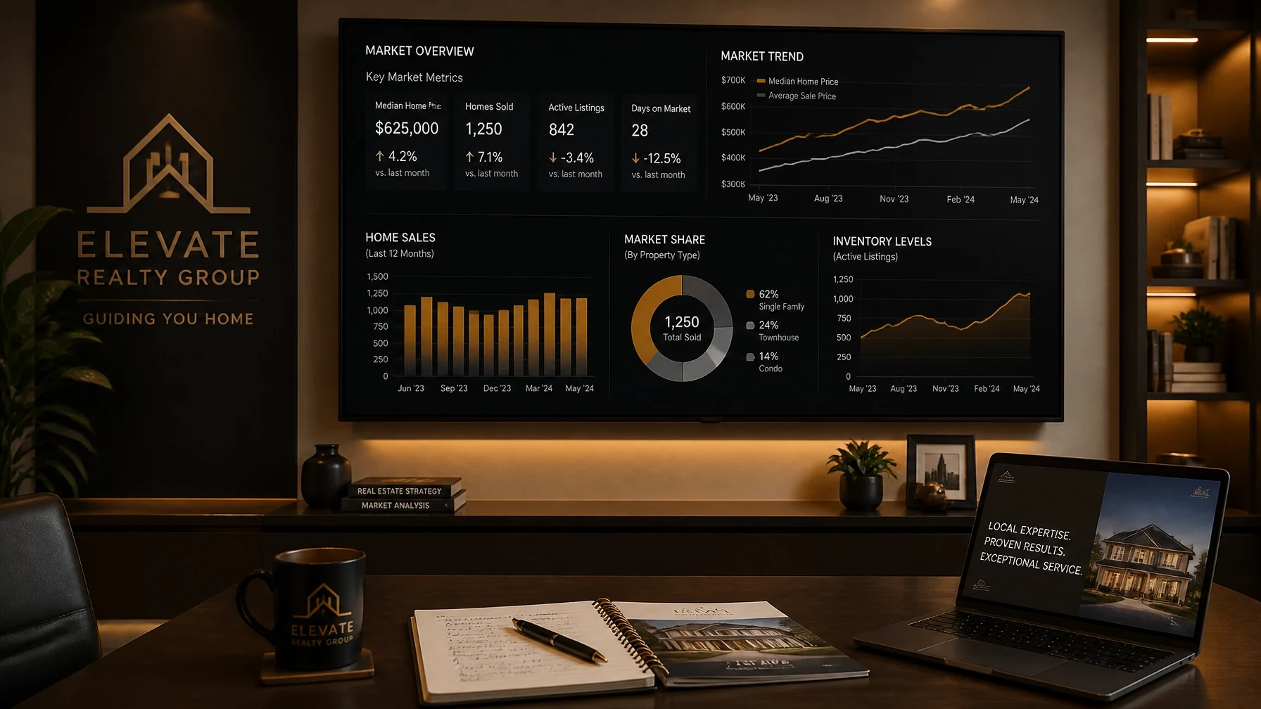 Modern real estate office with market analysis dashboard displaying home prices, sales, inventory, and market trends