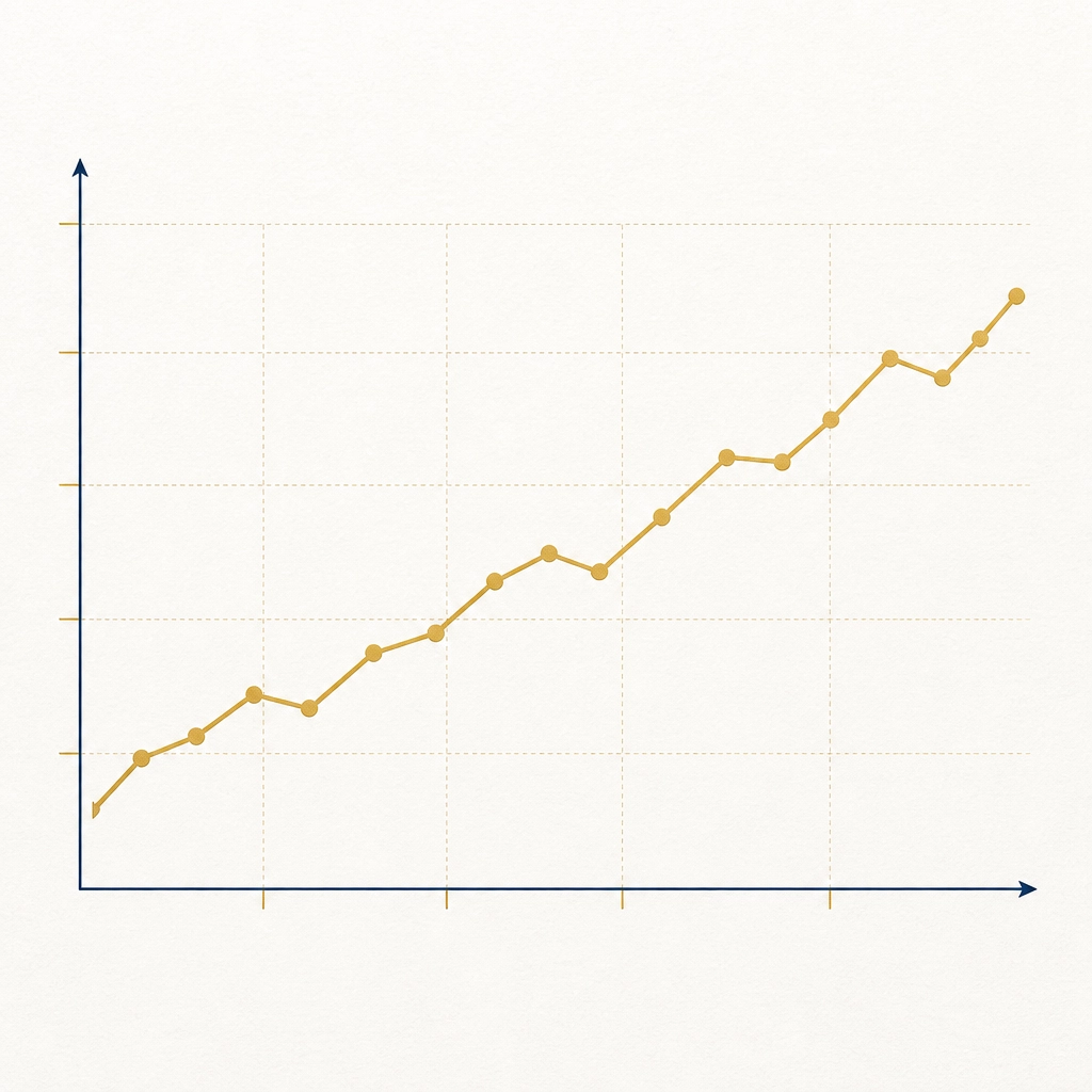 Line graph showing a steady upward trend, representing rising home values, mortgage rates, housing market growth, or real estate investment performance.