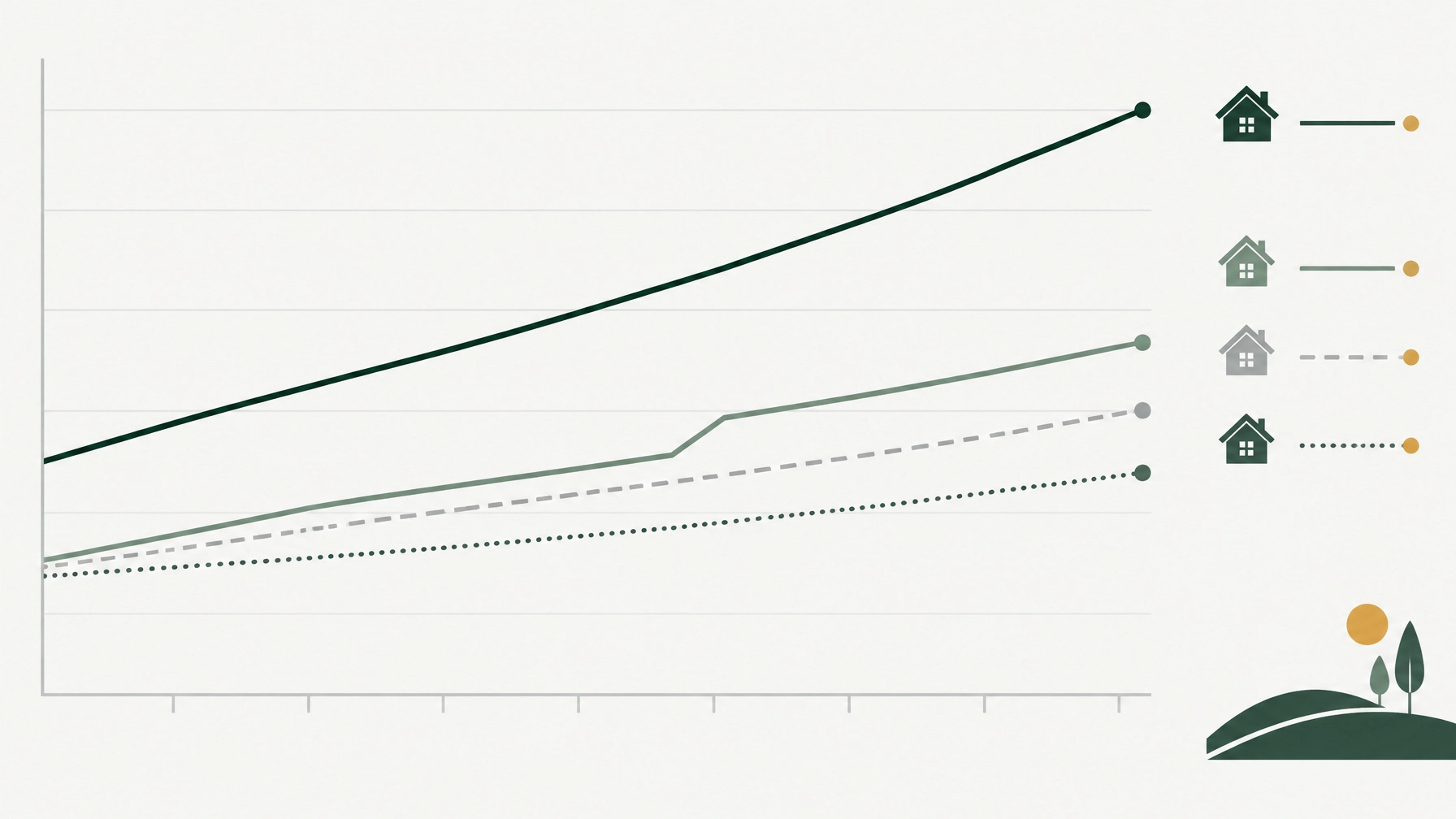 Line chart with four lines of different styles, each paired with a house icon in the legend, rising at different rates over time