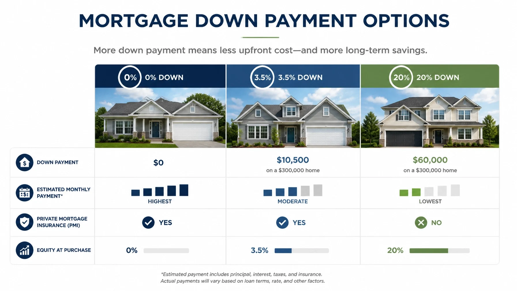 A comparison chart showing different mortgage down payment options and their impact on costs, payments, and home equity.