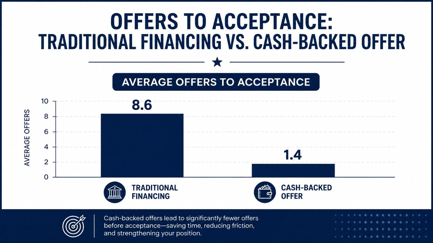 A comparison chart showing that cash-backed offers are accepted with fewer offers than traditional financing.