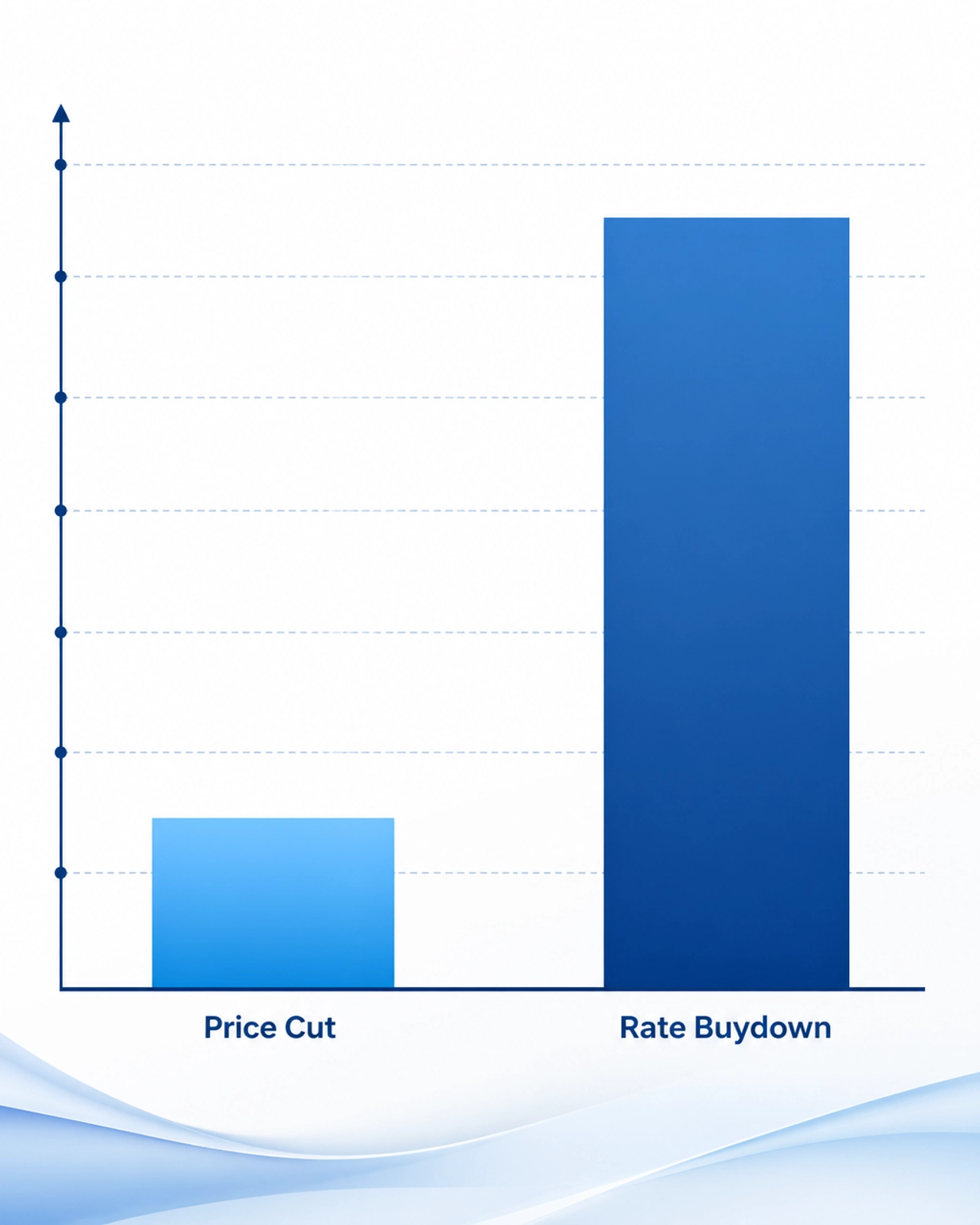A simple bar chart comparing the impact of a home price reduction versus a mortgage rate buydown.