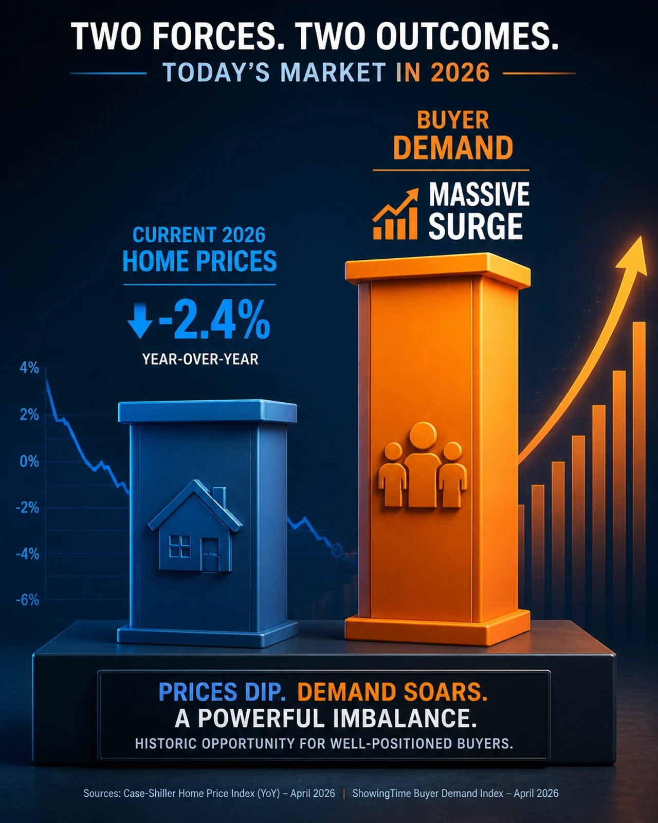 An infographic comparing declining home prices with rising buyer demand.