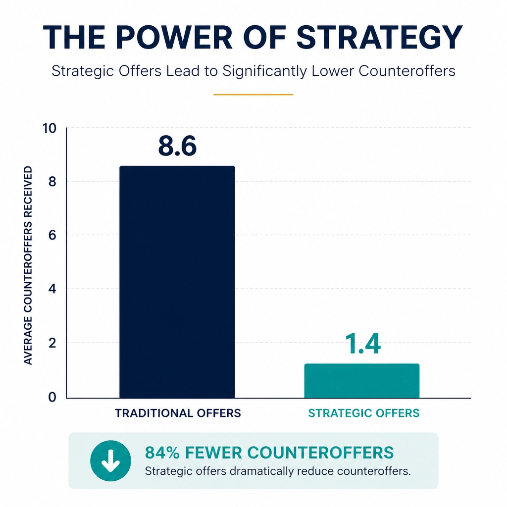 A comparison chart showing that strategic offers receive significantly fewer counteroffers than traditional offers.